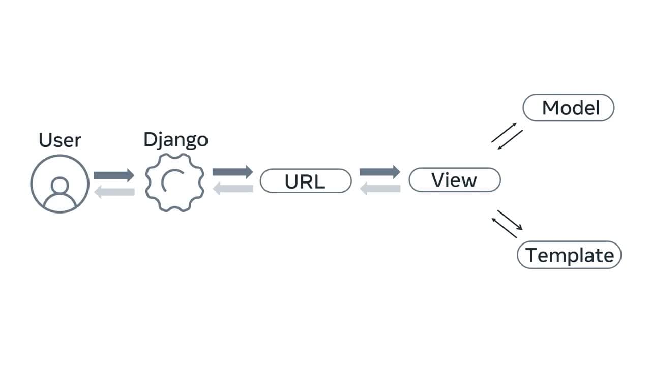Django Web Framework
